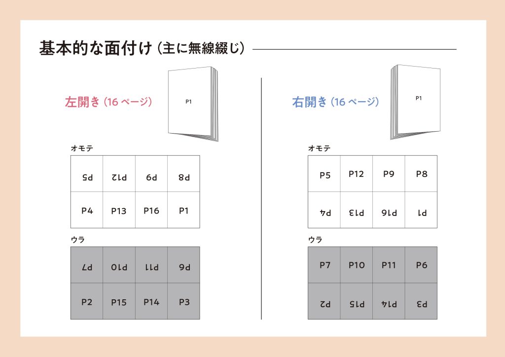 基本的な面付けの例