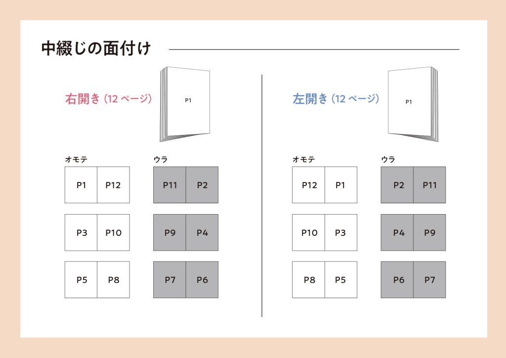 中綴じの面付けの例