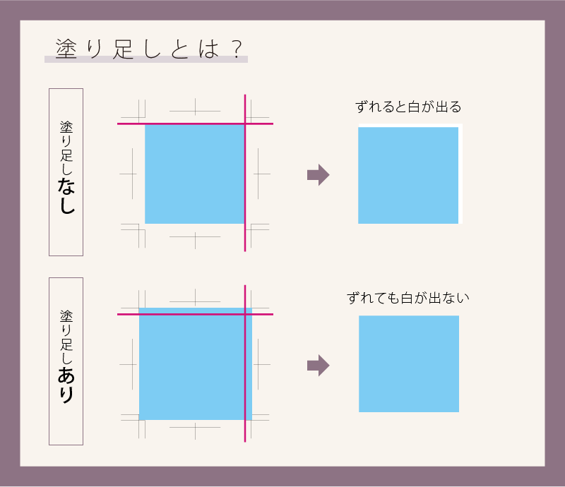 塗り足しとは？